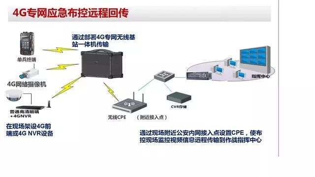 基于WIFI网络、4G专网传输方式的无线网络视频监控方案(图6) 图片