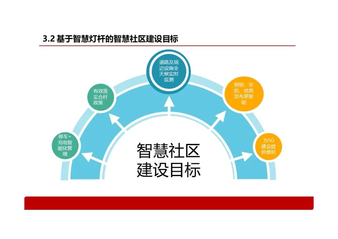 基于智慧燈桿的智慧社區解決方案，看看智慧燈桿到底能做什么？的圖13