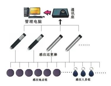 一套完整的电子巡更系统设计方案，通用素材的图3