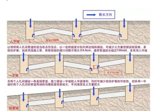 弱电工程管道施工技术详细讲解的图4