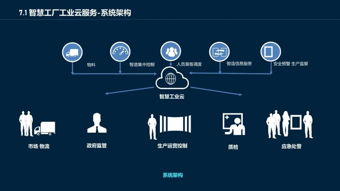 最新最全面的智慧工廠數(shù)據(jù)平臺解決方案的圖39