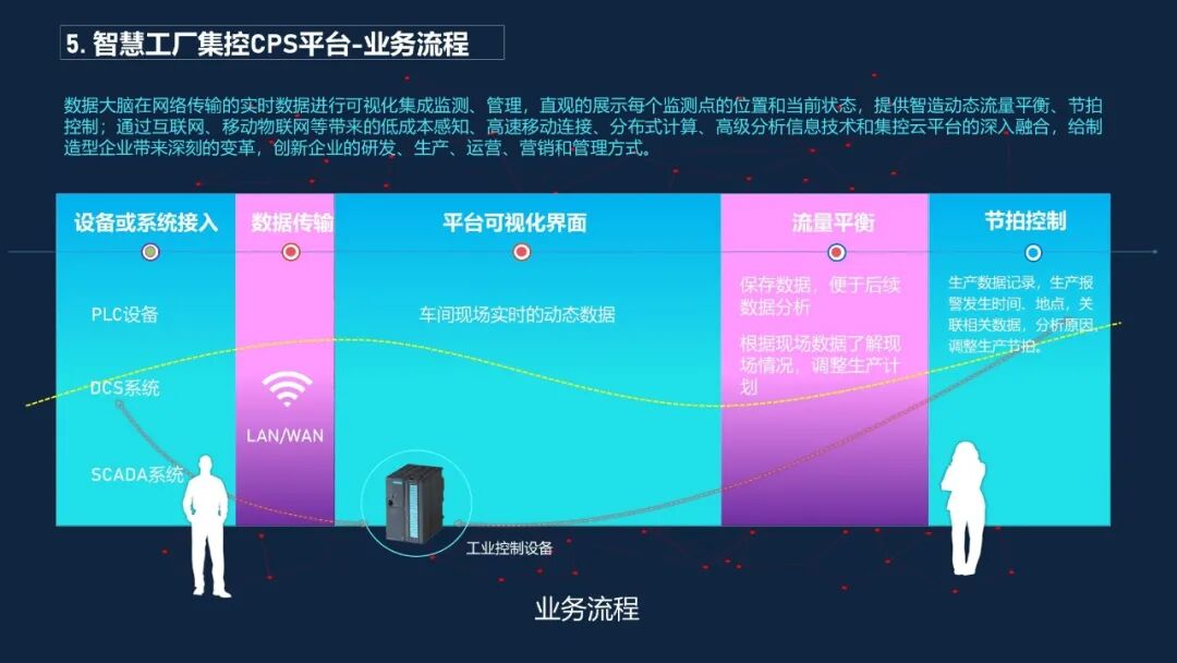 最新最全面的智慧工廠數(shù)據(jù)平臺解決方案的圖32