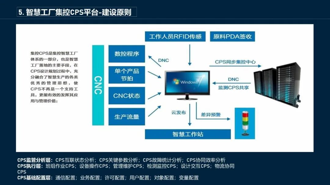 最新最全面的智慧工廠數(shù)據(jù)平臺解決方案的圖29