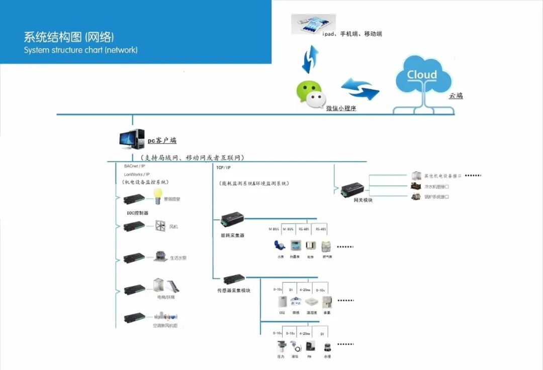 一些弱電工程系統拓撲圖，看懂才算入行！的圖8