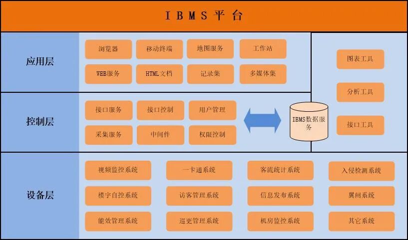 弱电人要懂智能化集成管理系统（IBMS）解决方案的(图3)