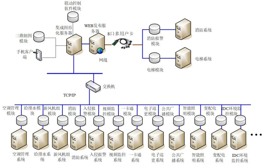 弱电人要懂智能化集成管理系统（IBMS）解决方案的(图1)