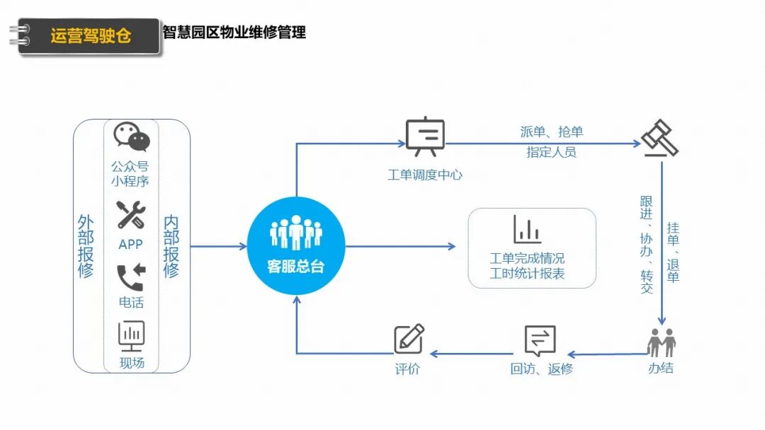 新型智慧园区规划设计方案（PPT），学习设计思路的图16