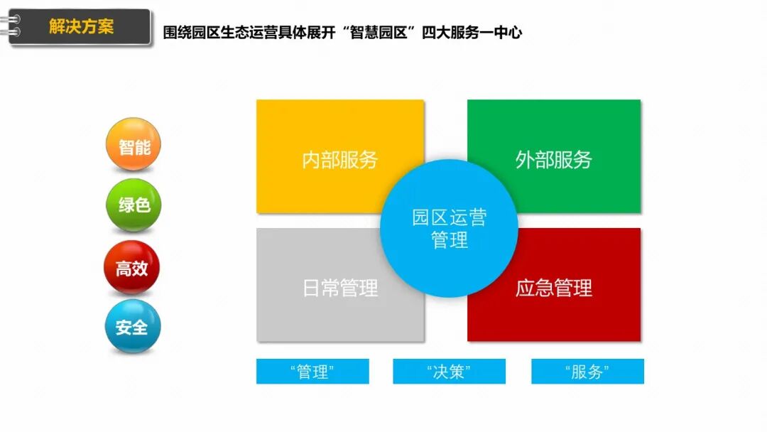 新型智慧园区规划设计方案（PPT），学习设计思路的图17