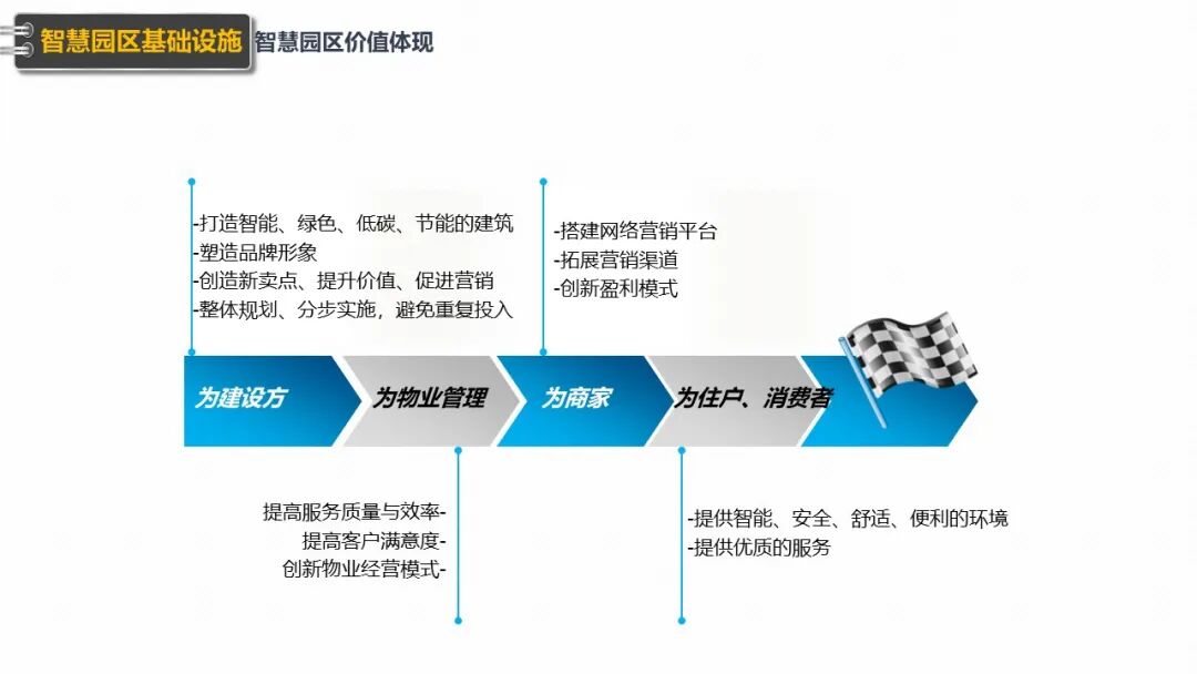 新型智慧园区规划设计方案（PPT），学习设计思路的图55