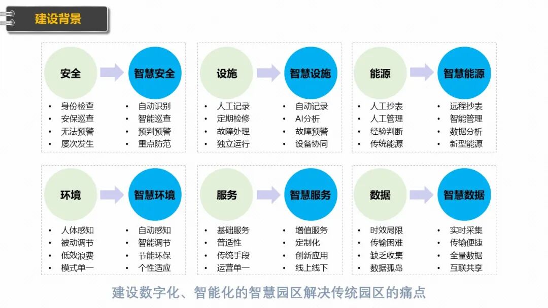 新型智慧园区规划设计方案（PPT），学习设计思路的图4