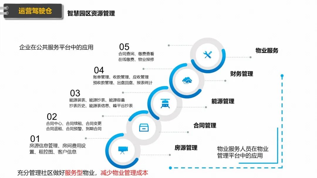 新型智慧园区规划设计方案（PPT），学习设计思路的图14