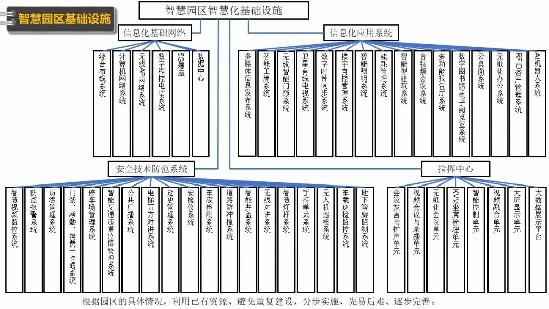 新型智慧园区规划设计方案（PPT），学习设计思路的图19