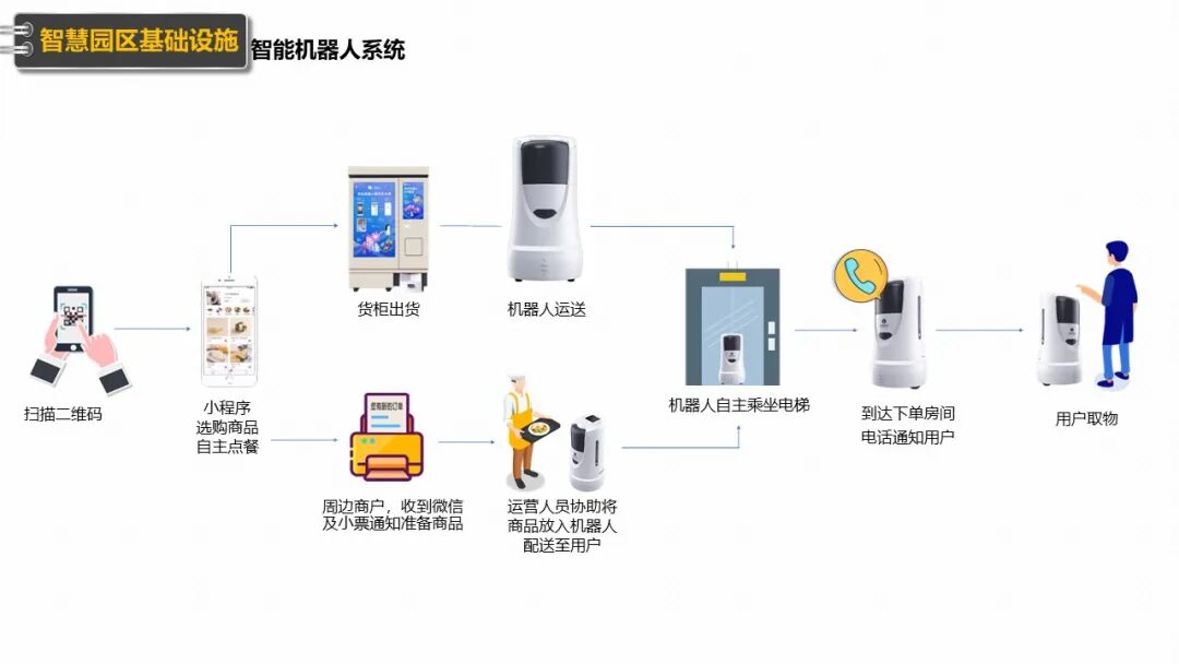 新型智慧园区规划设计方案（PPT），学习设计思路的图49