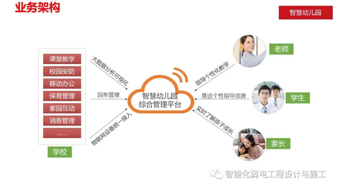 智慧幼儿园智能化系统规划设计方案的图10