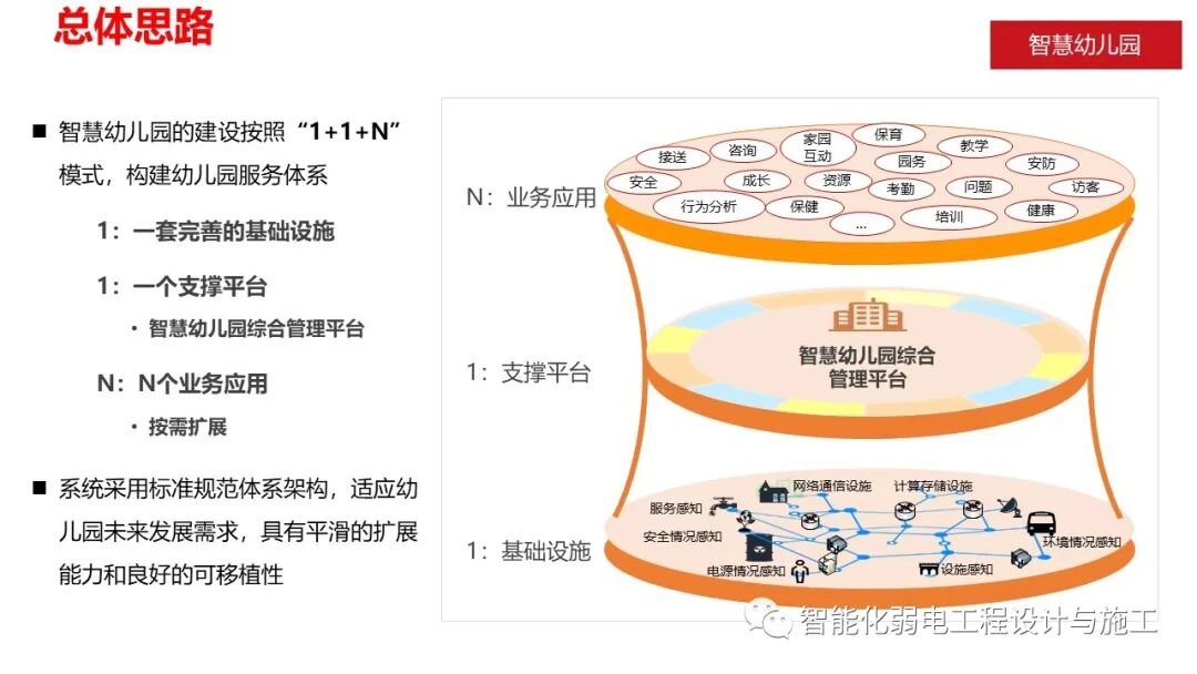 智慧幼儿园智能化系统规划设计方案的图7