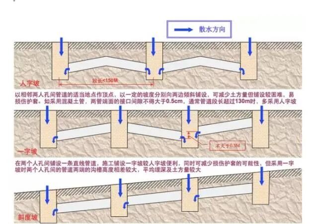 智能化工程綜合管網(wǎng)管道與人（手）孔井方面的知識匯總的圖4