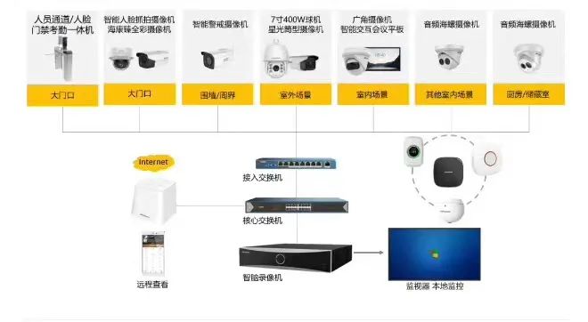 最新的弱電各系統(tǒng)原理圖(圖2) 圖片
