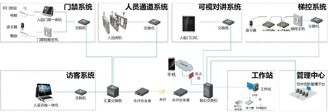 最新的弱電各系統(tǒng)原理圖(圖20) 圖片