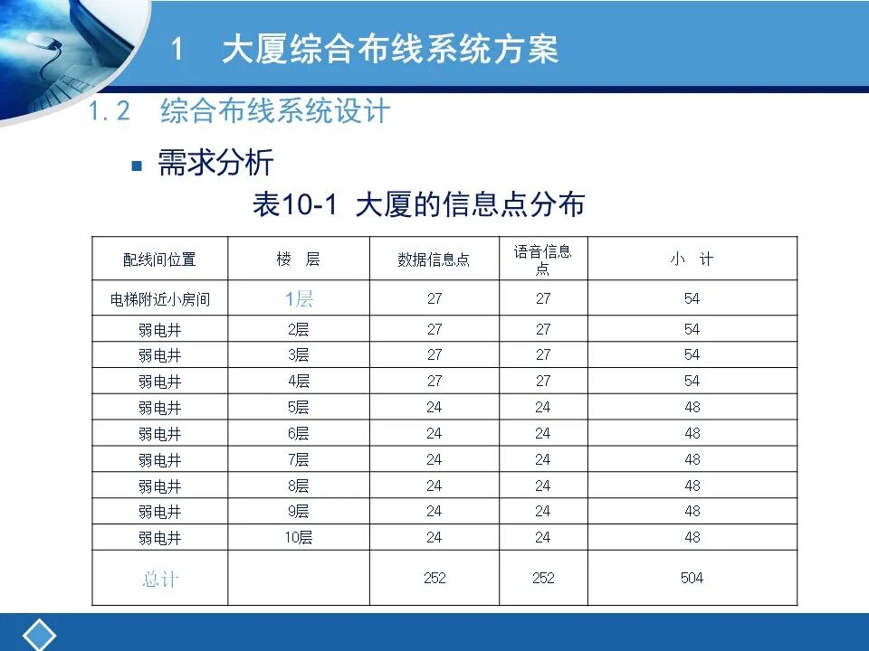 两个案例讲解综合布线系统设计及清单统计的图4