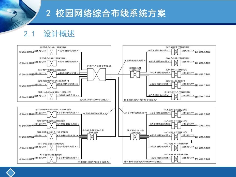 两个案例讲解综合布线系统设计及清单统计的图17