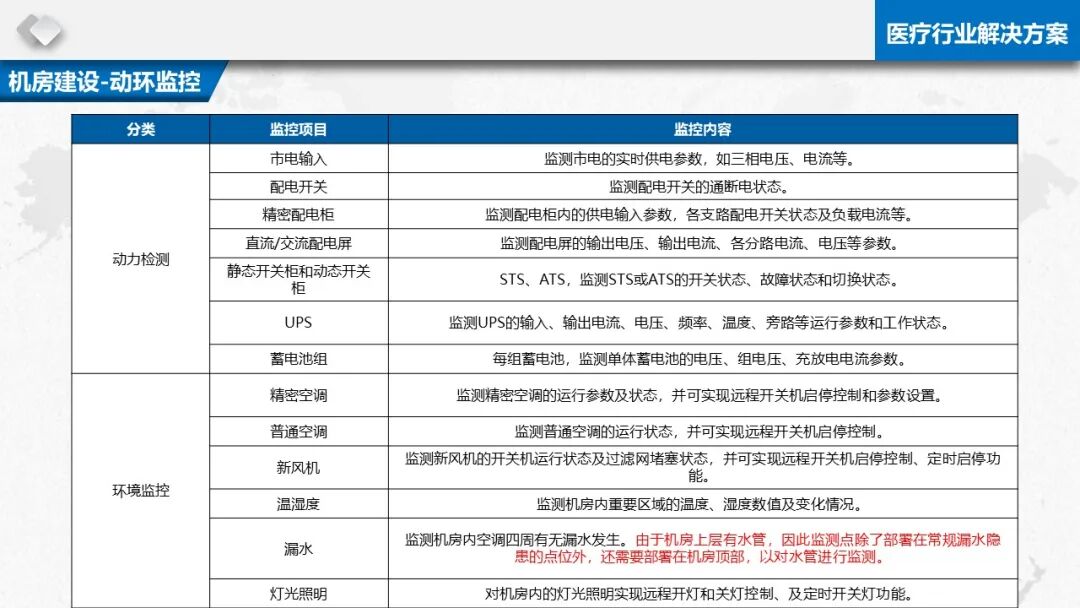 智慧醫療信息化基礎設施規劃建設方案（PPT）的圖24