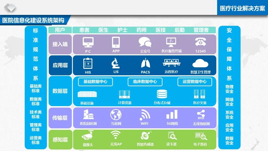 智慧醫療信息化基礎設施規劃建設方案（PPT）的圖9