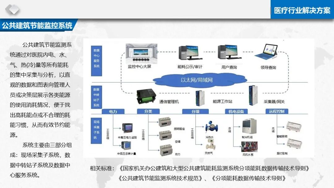 智慧醫療信息化基礎設施規劃建設方案（PPT）的圖43