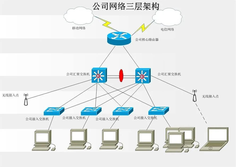 弱电人要学习的交换机网络基础知识的图1