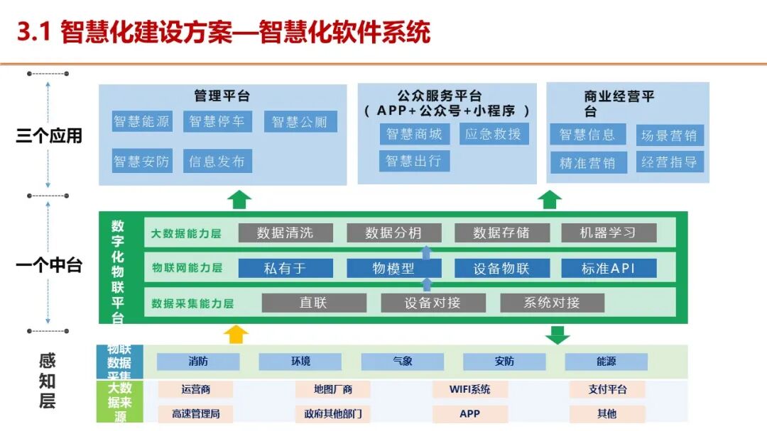 智慧服务区整体解决方案，服务区新建及升级都可以参考的图15