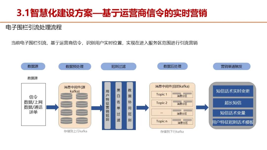 智慧服务区整体解决方案，服务区新建及升级都可以参考的图30