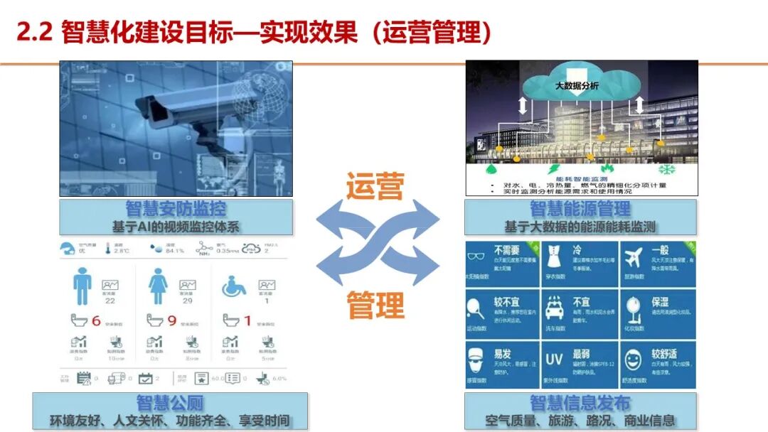 智慧服务区整体解决方案，服务区新建及升级都可以参考的图10