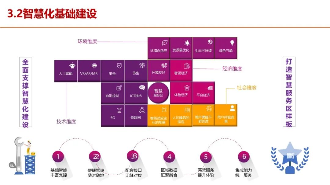 智慧服务区整体解决方案，服务区新建及升级都可以参考的图32