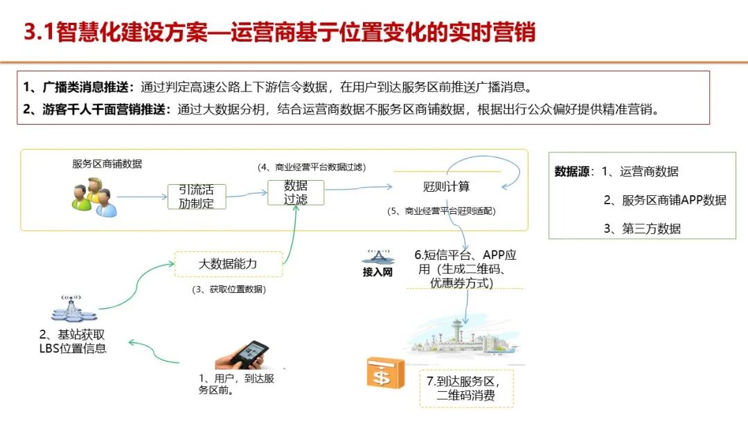 智慧服务区整体解决方案，服务区新建及升级都可以参考的图29