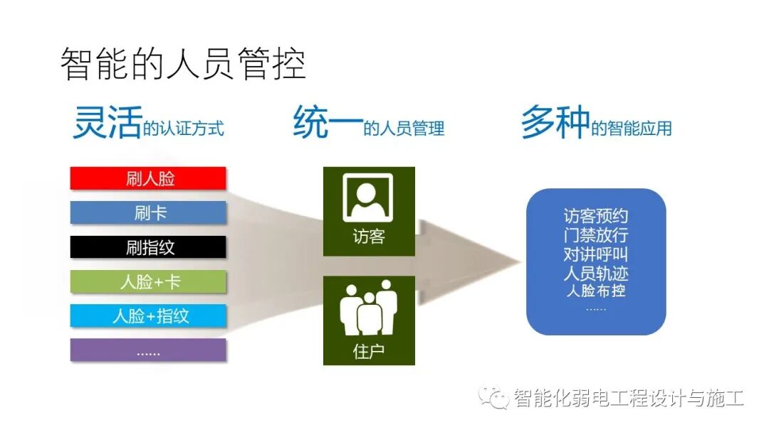 小區綜合安防系統整體解決方案的圖54