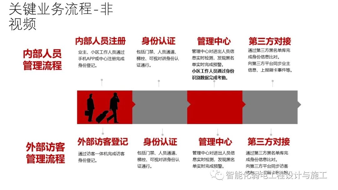 小區綜合安防系統整體解決方案的圖45