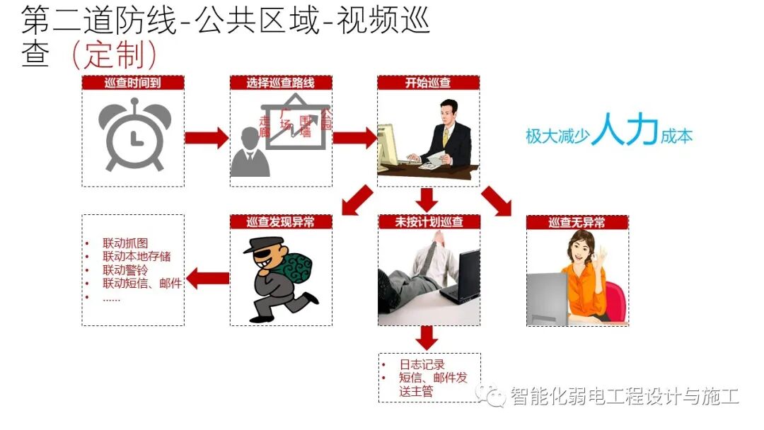 小區綜合安防系統整體解決方案的圖26