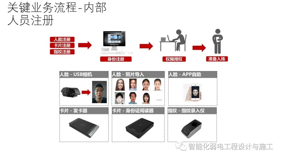 小區綜合安防系統整體解決方案的圖44