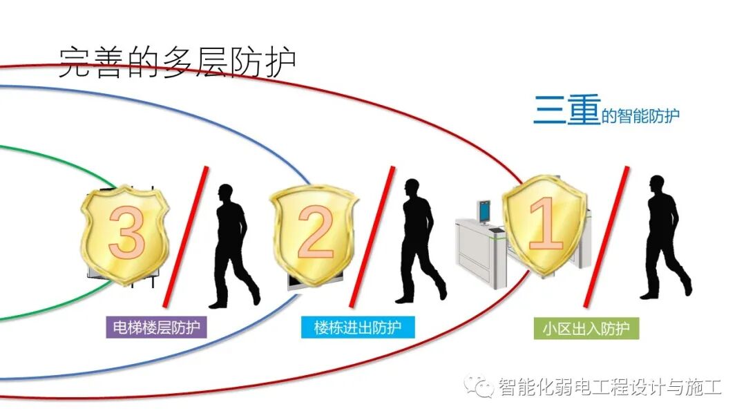 小區綜合安防系統整體解決方案的圖55