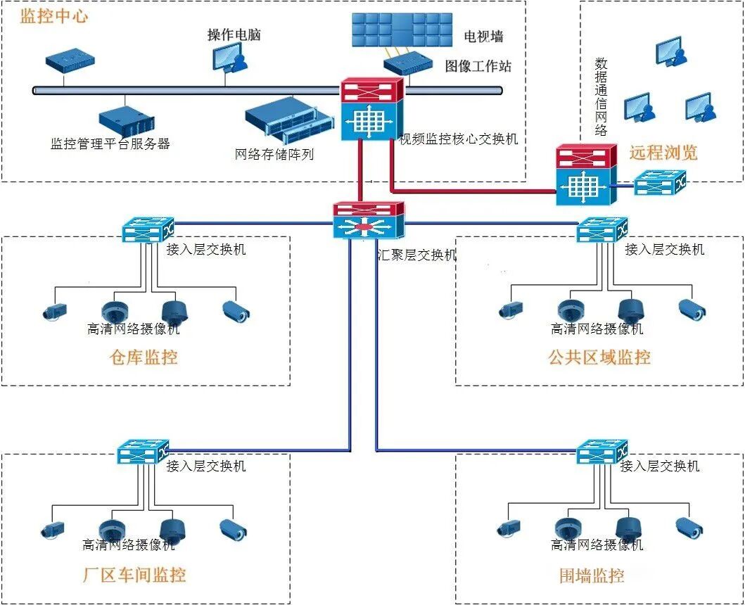 工廠視頻監控系統架構如何設計？的圖5