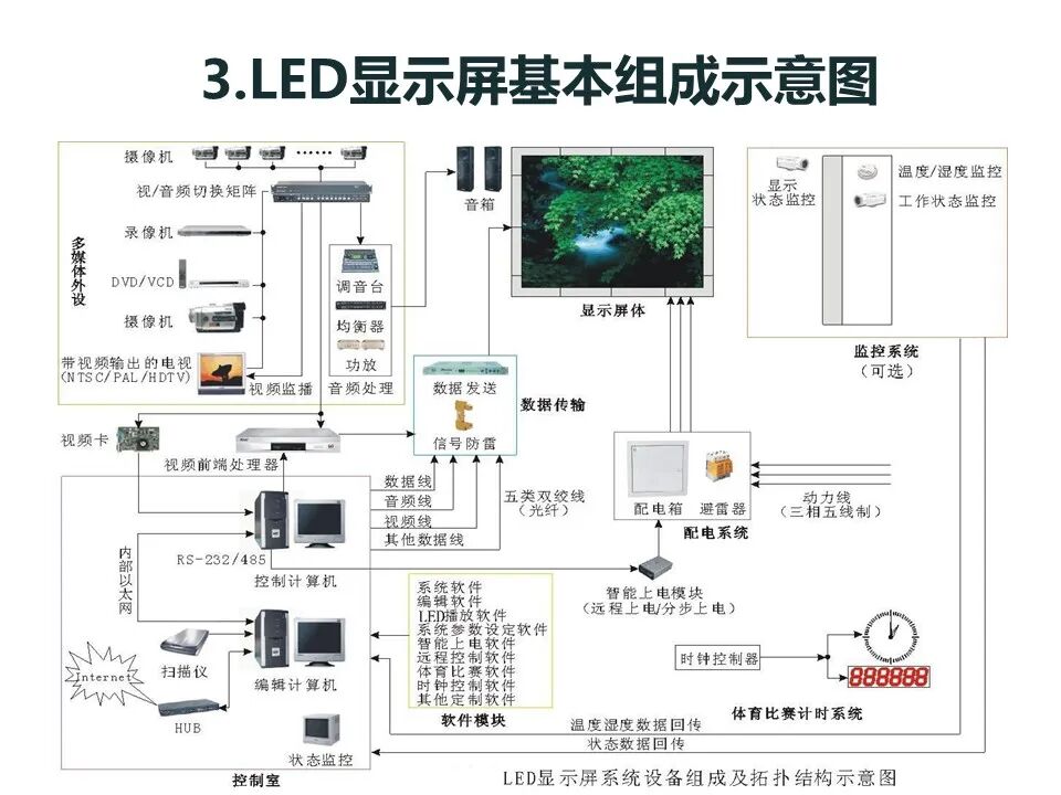 最全面的LED显示屏技术基础知识，弱电人要学习的内容！的图41