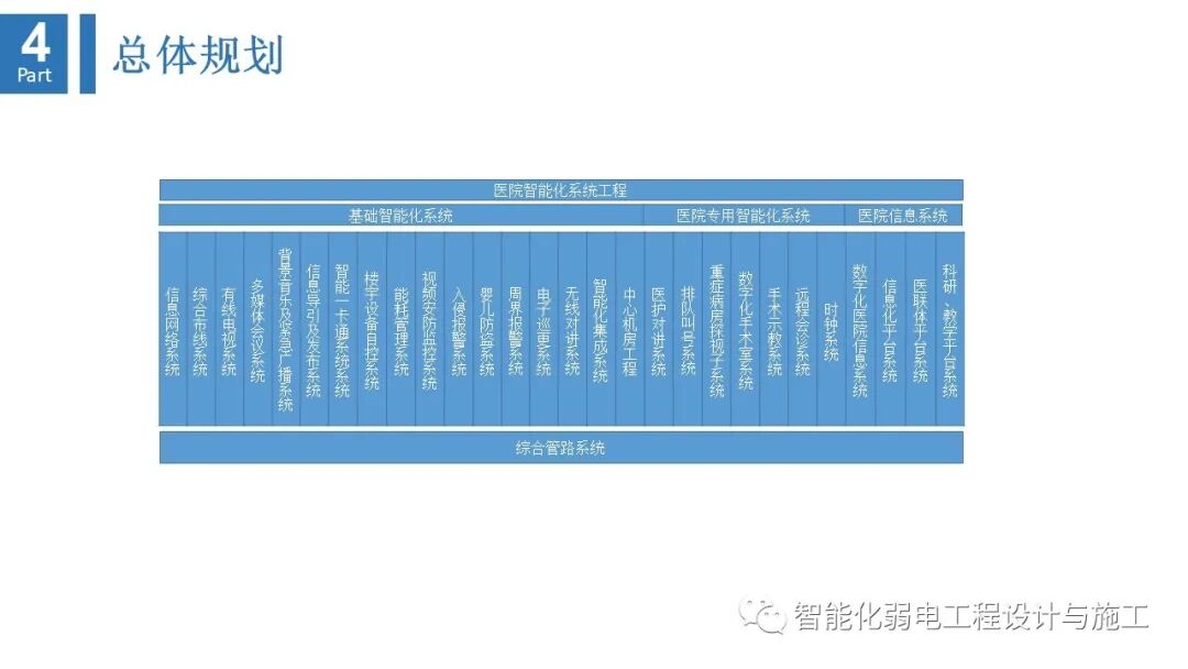 最全面智慧医院综合性智能化系统设计方案（PPT）的图13