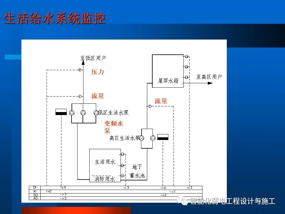 一套非常全面的楼宇自控系统培训资料，63页的图62