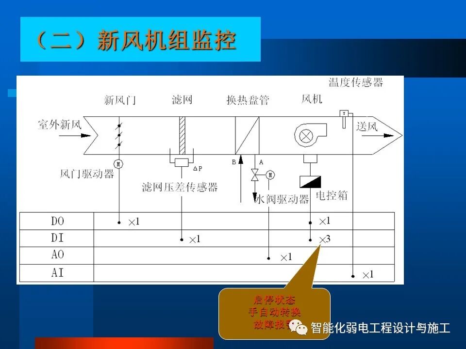 一套非常全面的楼宇自控系统培训资料，63页的图54