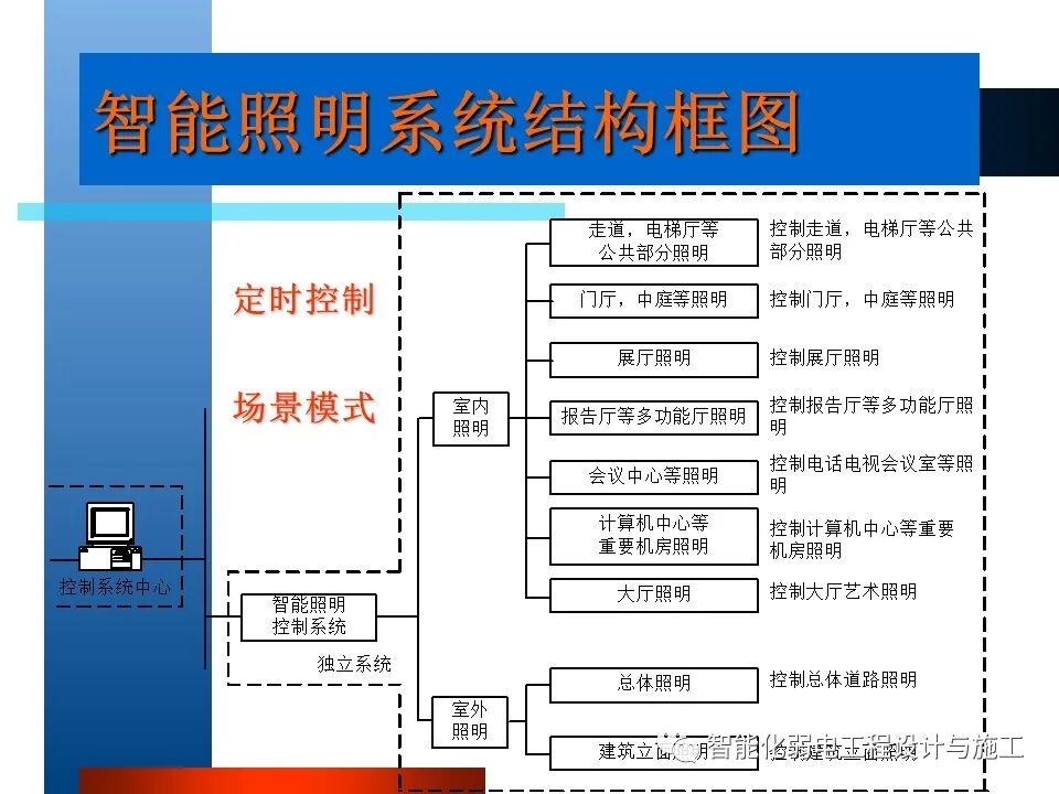 一套非常全面的楼宇自控系统培训资料，63页的图21