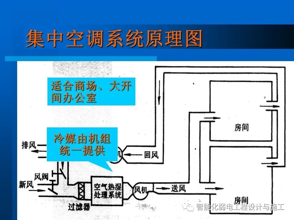 一套非常全面的楼宇自控系统培训资料，63页的图52