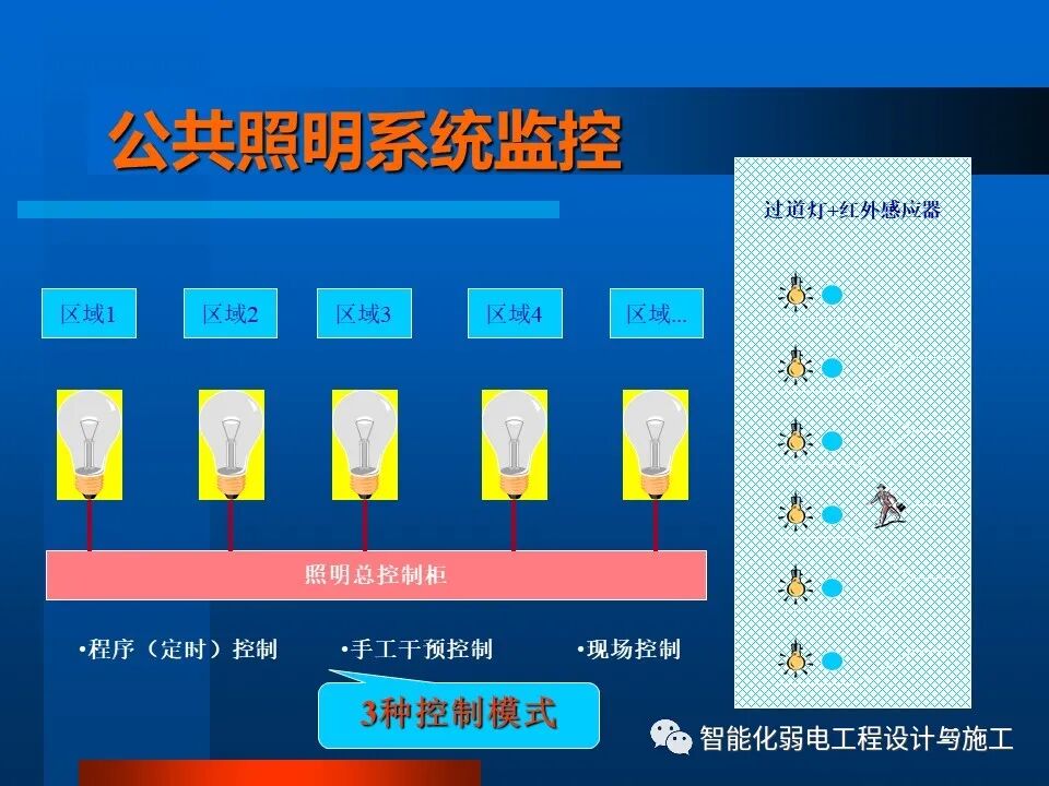 一套非常全面的楼宇自控系统培训资料，63页的图20
