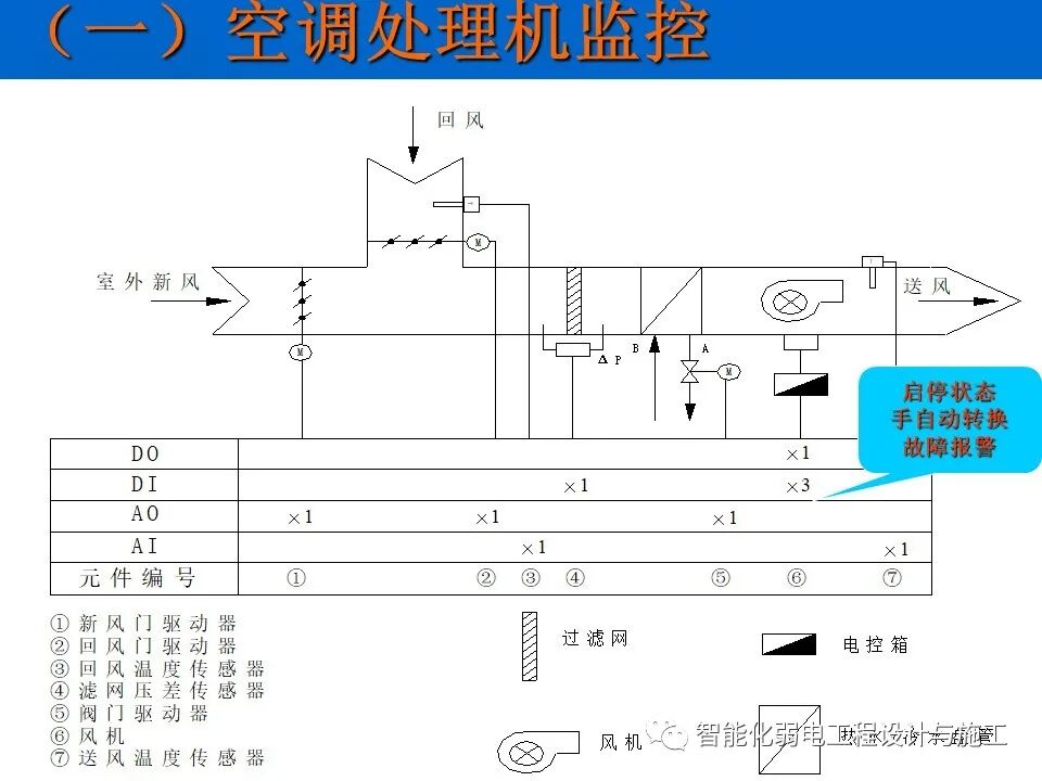 一套非常全面的楼宇自控系统培训资料，63页的图53