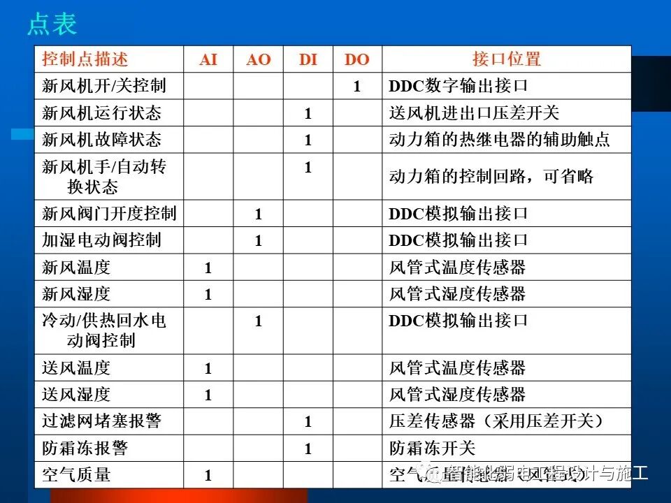 一套非常全面的楼宇自控系统培训资料，63页的图57