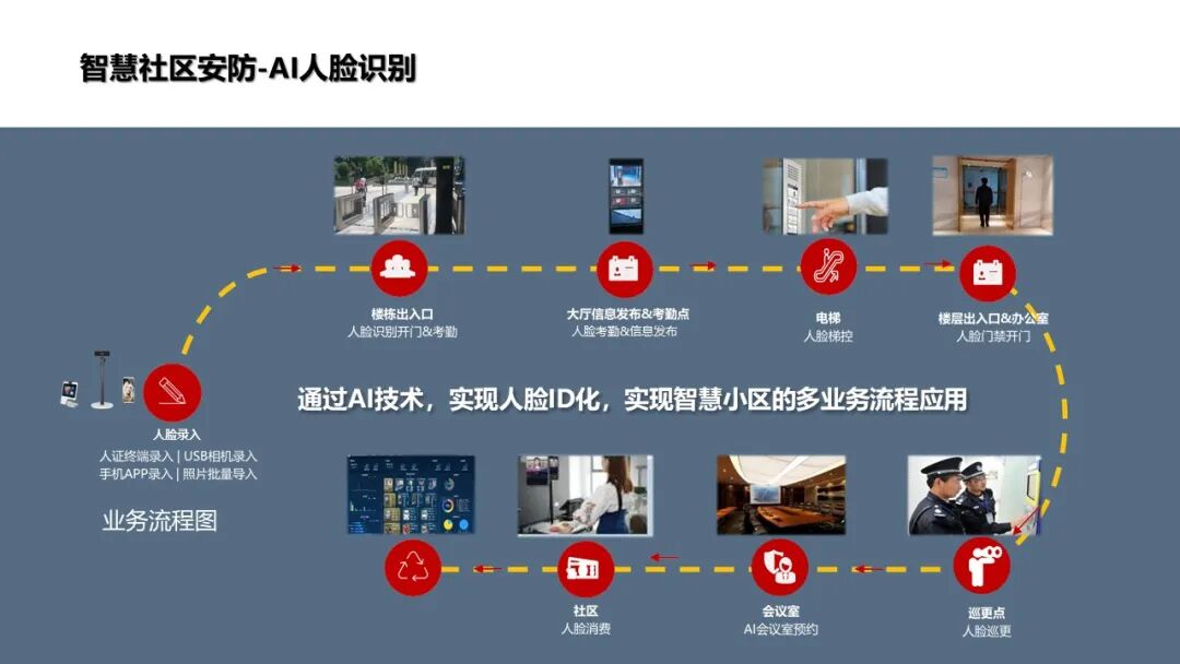 基于物聯網感知技術的智慧社區解決方案的圖18
