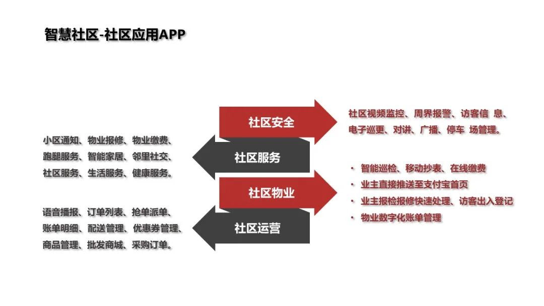 基于物聯網感知技術的智慧社區解決方案的圖41